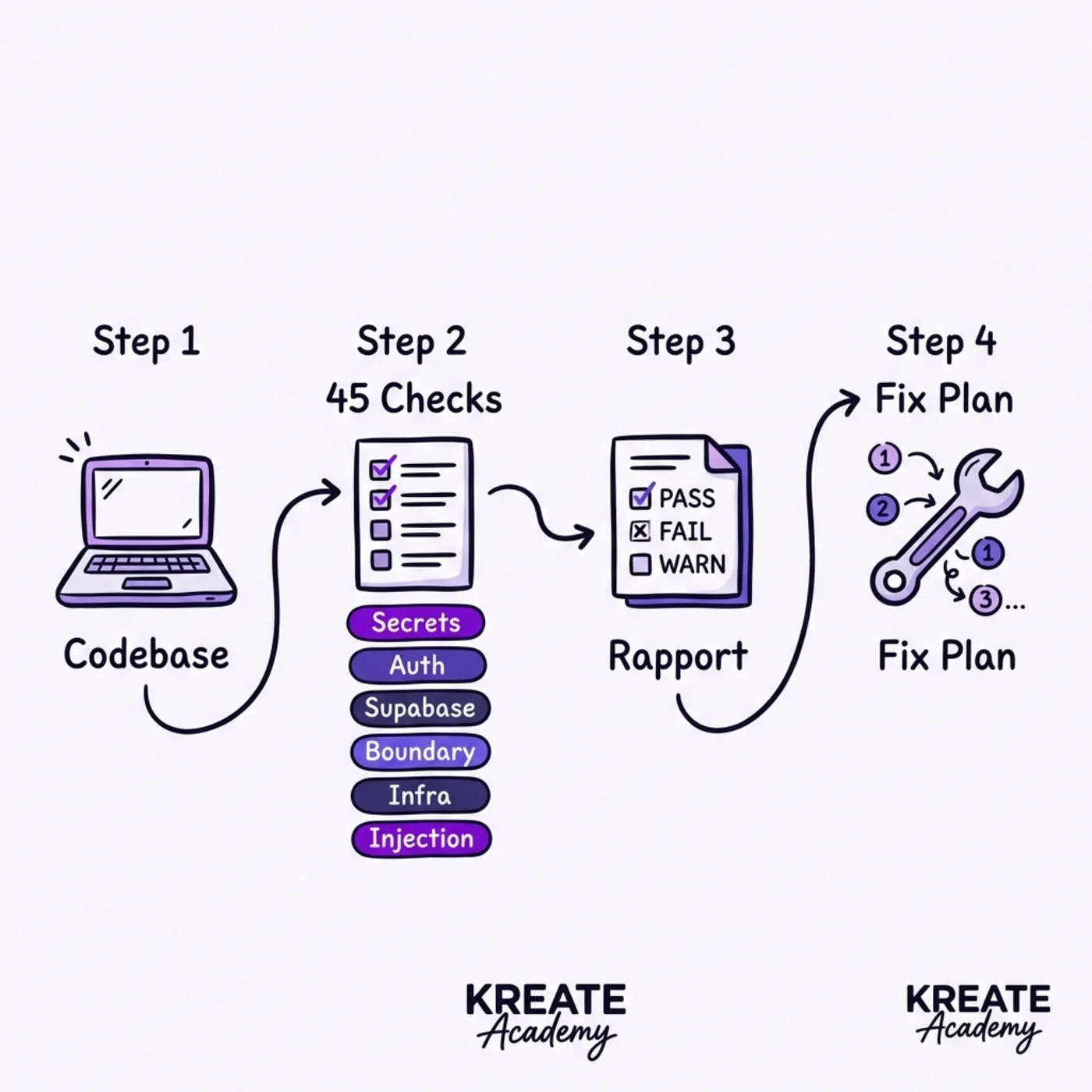Hand-drawn workflow diagram of the AI security audit process: Codebase naar 45 checks naar rapport naar fix plan.