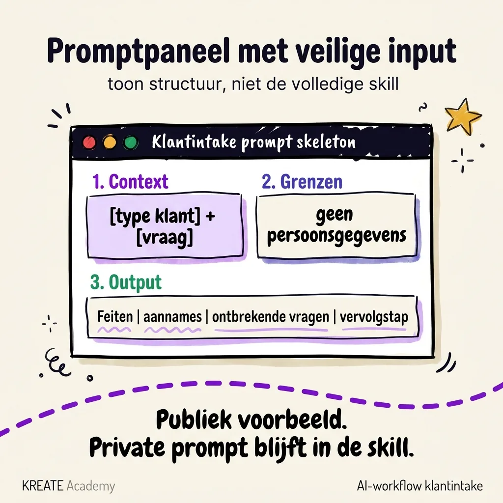 Handgetekend promptpaneel voor klantintake met context, grenzen, veilige input en public-safe outputstructuur.
