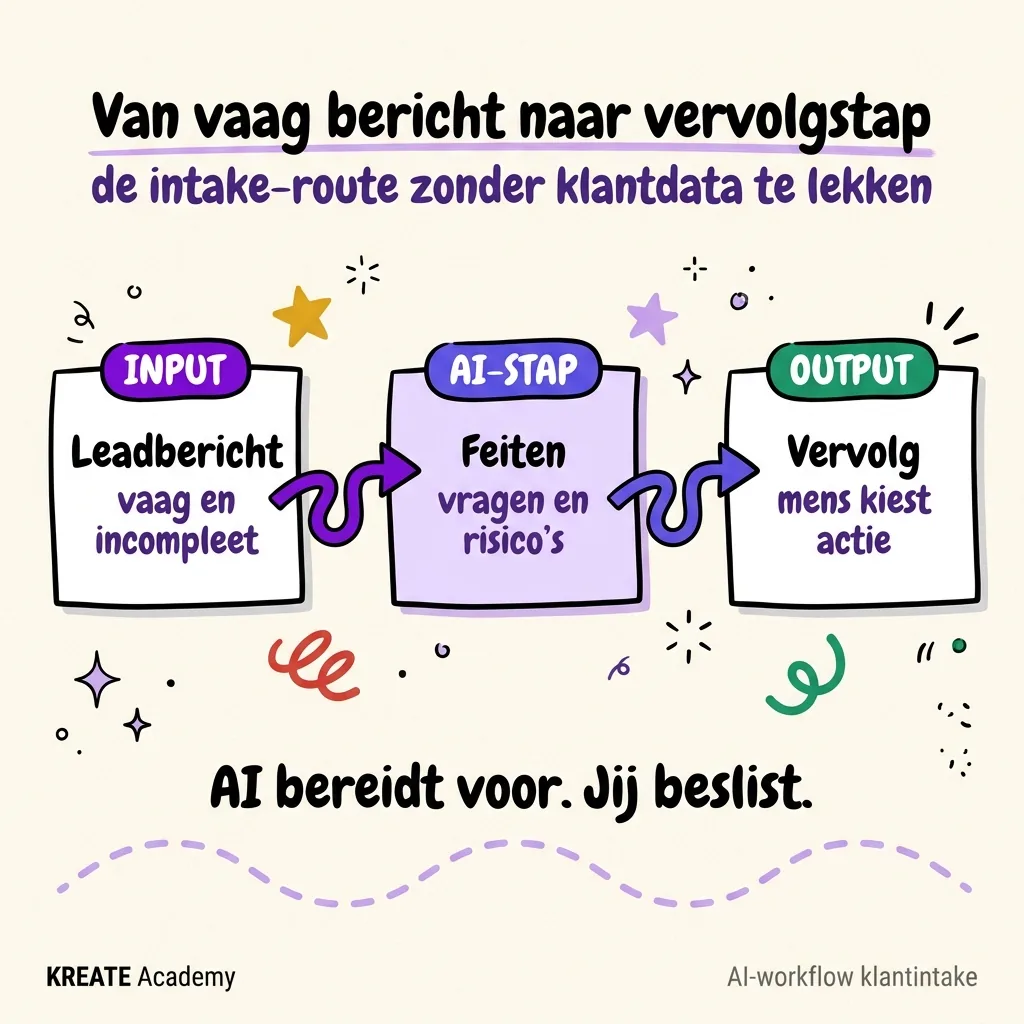 Handgetekende route voor klantintake: van vaag leadbericht via AI-structuur naar een menselijke vervolgstap.