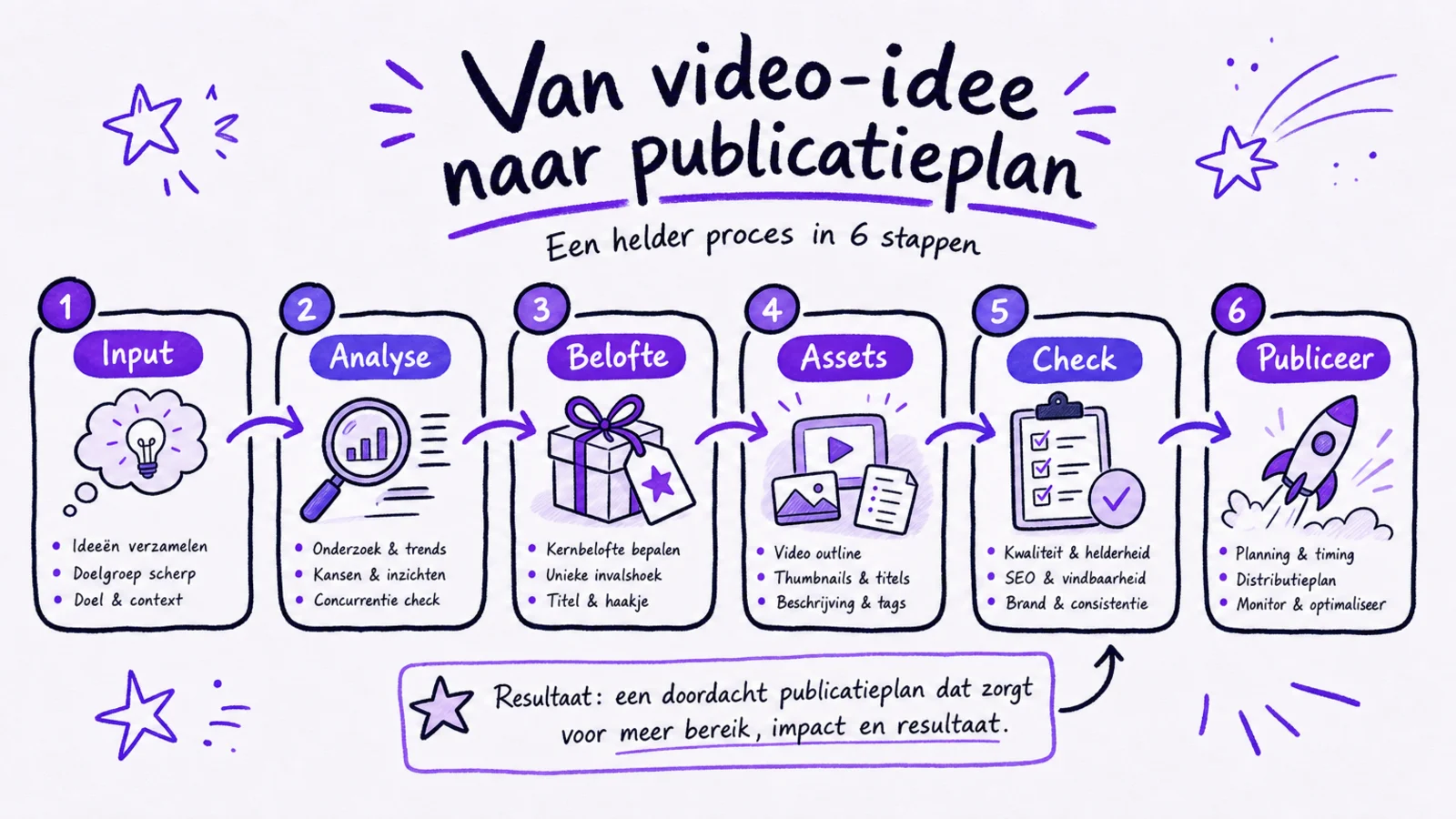 Handgetekende workflow van video-idee naar AI-analyse, titel, beschrijving, thumbnail brief en publicatiechecklist.