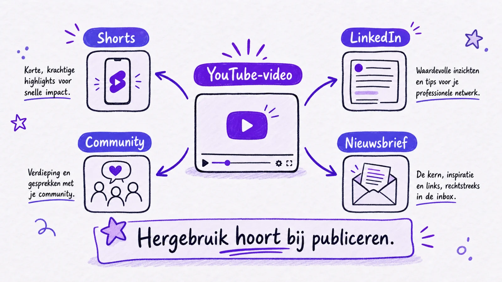 Handgetekende content hergebruik stroom van YouTube-video naar Shorts, LinkedIn, community en nieuwsbrief.
