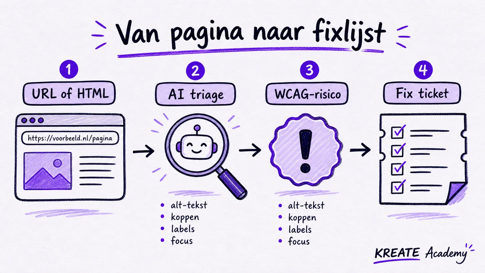 Handgetekend schema waarin een URL of HTML via AI-triage wordt vertaald naar WCAG-risico's en fix-tickets.