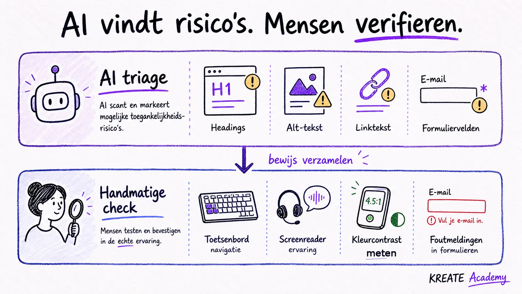 Handgetekend diagram met AI-triage bovenop een handmatige verificatielaag voor toetsenbord, screenreader, contrast en formulieren.