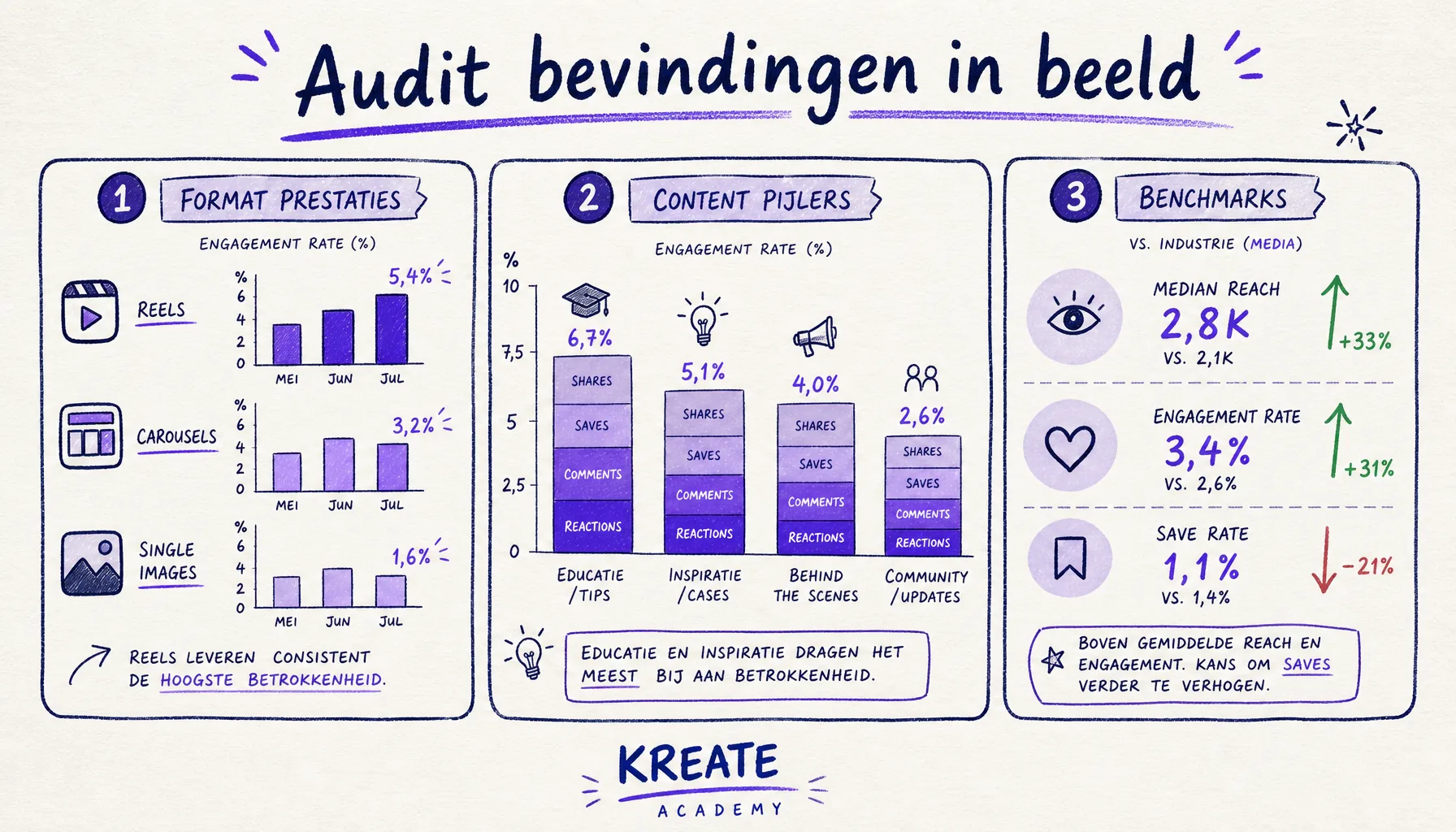Handgetekende infographic met drie panelen: staafdiagrammen voor formatprestaties, kolommen voor contentpijlers, en benchmark metrics met pijlen omhoog of omlaag.
