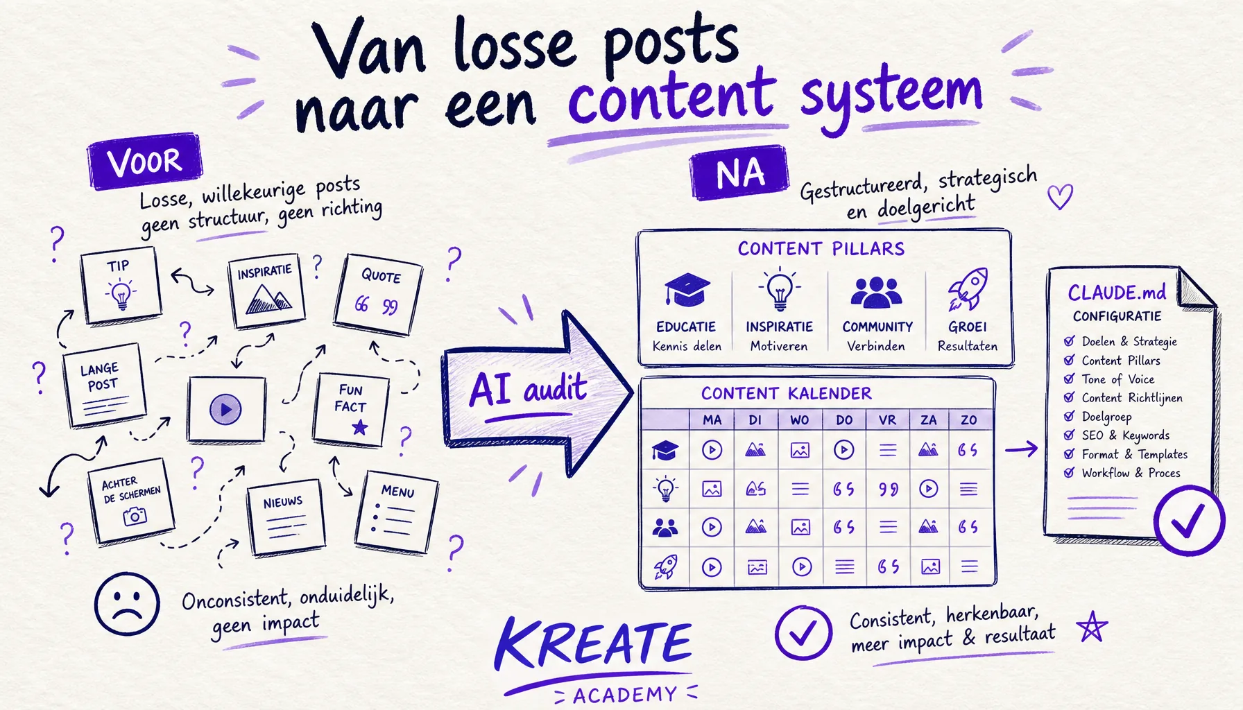 Handgetekende voor-en-na vergelijking. Links losse ongestructureerde posts met vraagtekens. Rechts een georganiseerde contentkalender met pijlers en planning.
