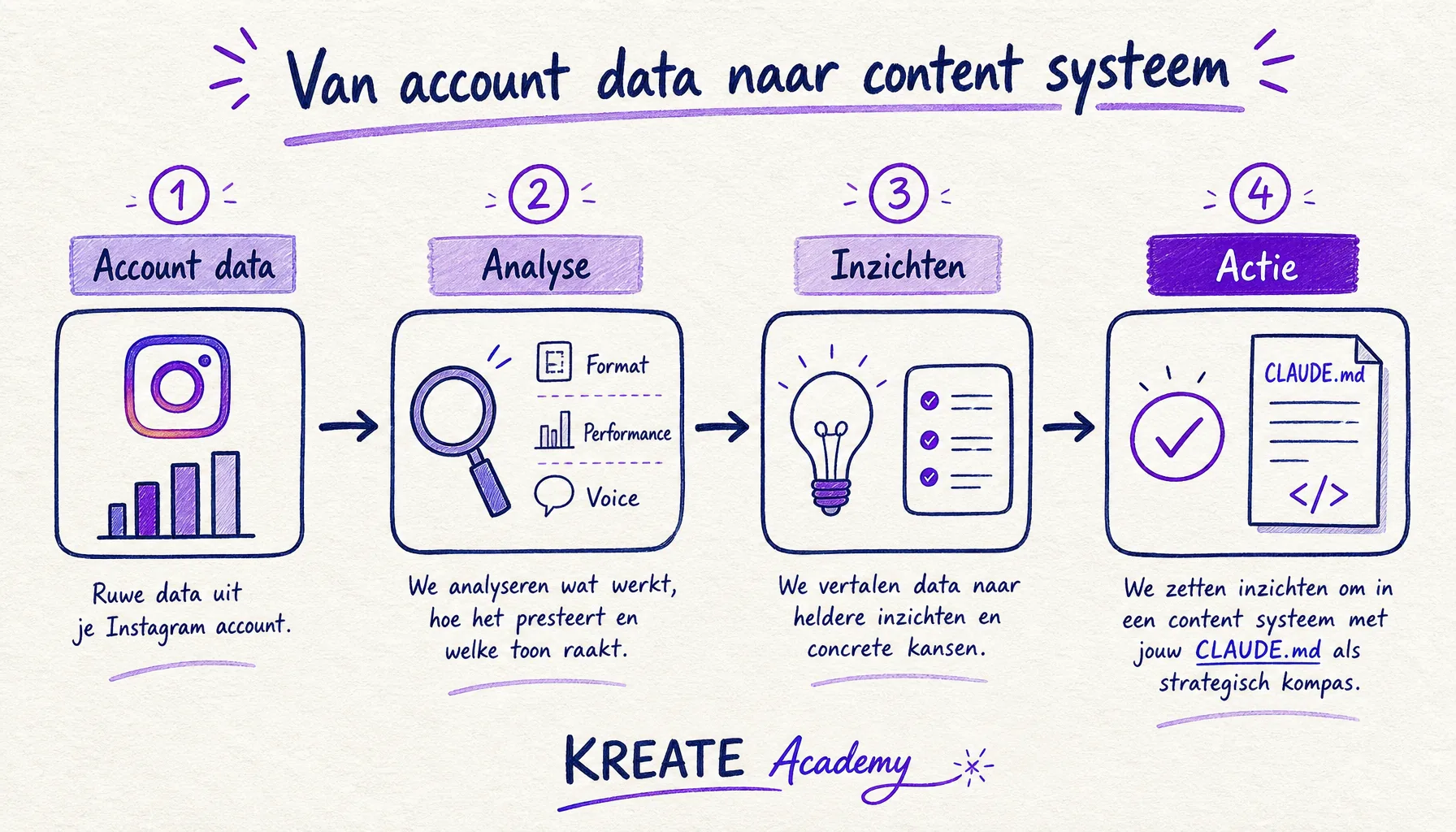 Handgetekend stroomschema met vier fases: accountdata, analyse, inzichten, en actie. Pijlen verbinden elke stap richting een CLAUDE.md document.