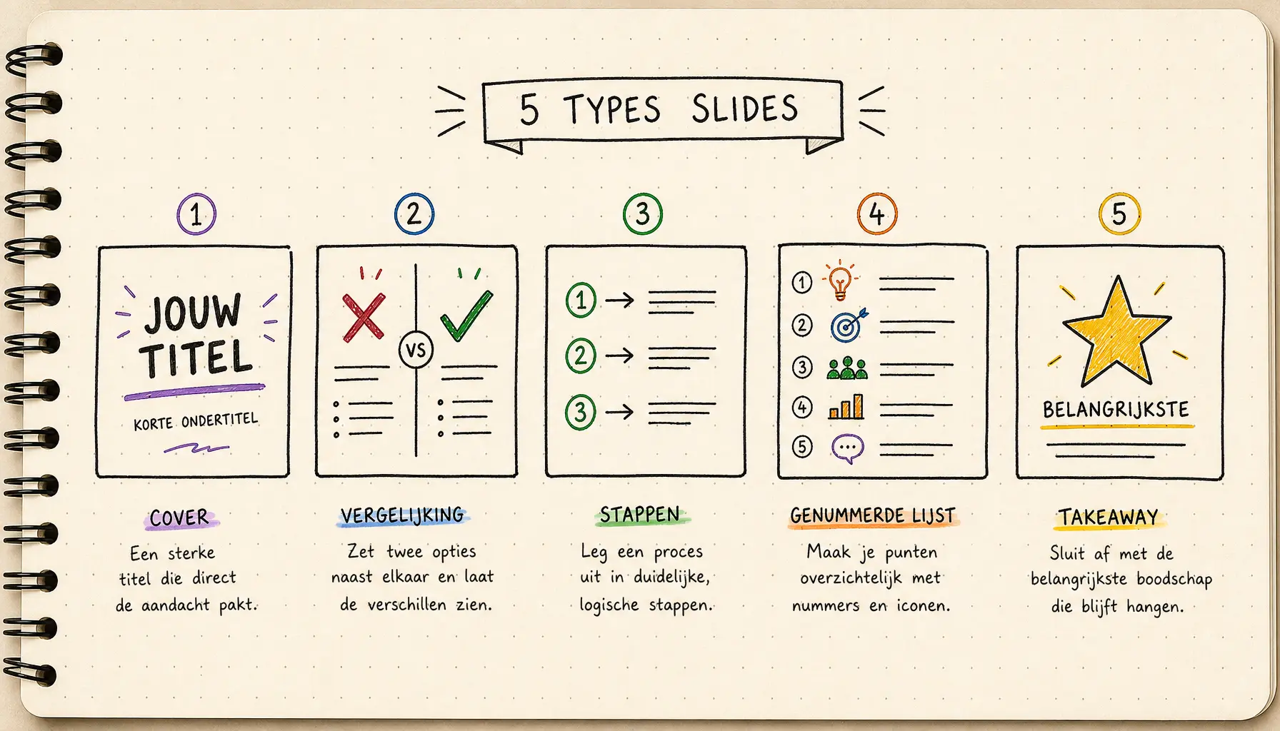 Overzicht van 5 notebook carousel slide types: Cover, Vergelijking, Stappenplan, Genummerde Lijst en Takeaway met bijbehorende iconen