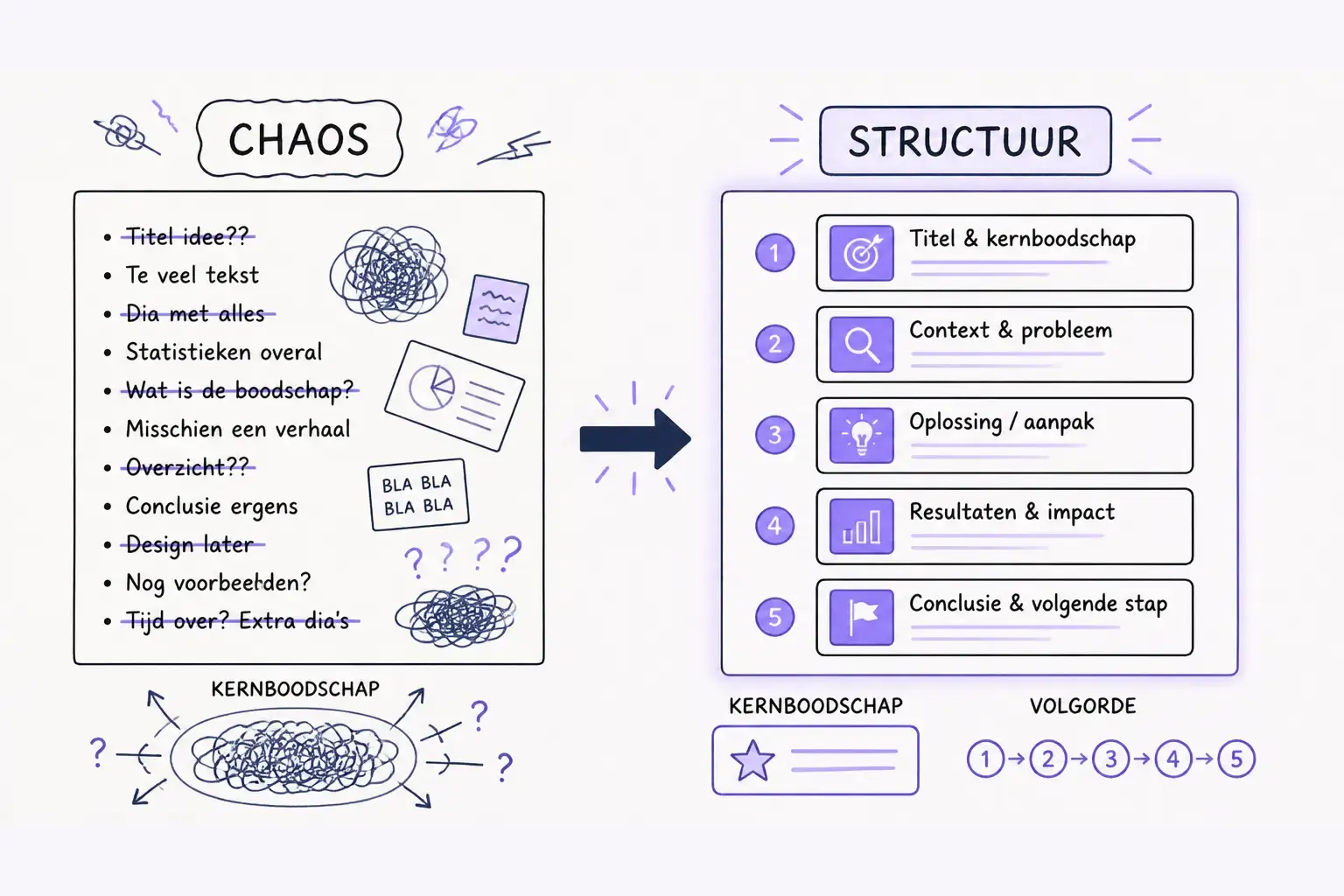 Handgetekende KREATE schets van chaos naar structuur bij AI presentatie maken