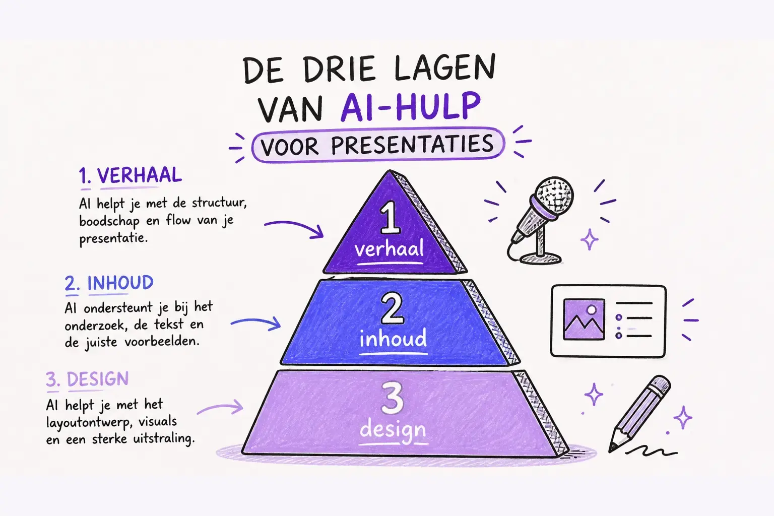 Handgetekende piramide met drie lagen van AI hulp voor presentaties