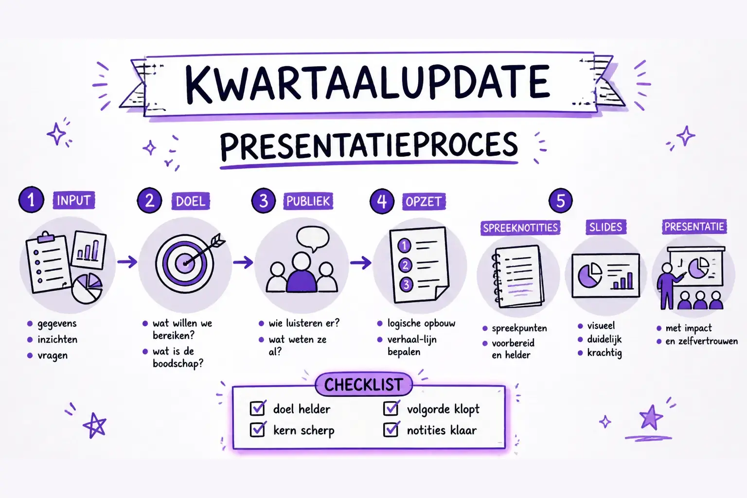 Handgetekend KREATE presentatieproces voor een kwartaalupdate met input en checklist