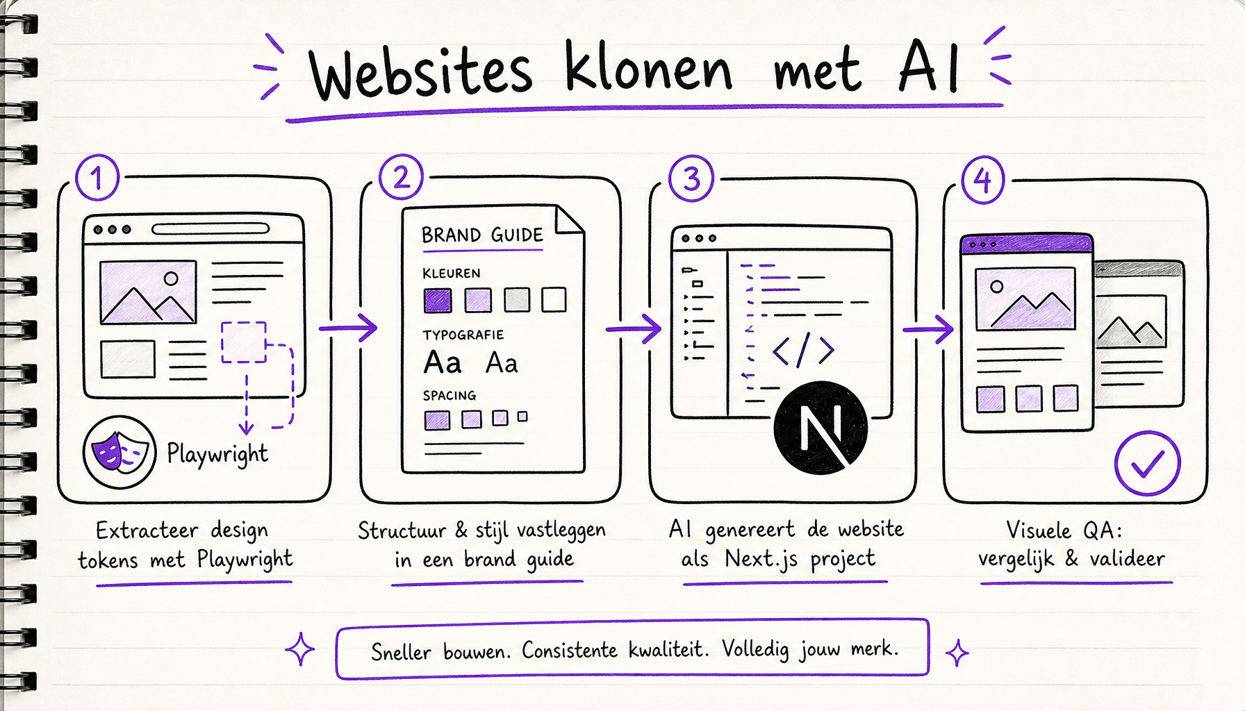 Vier-stappen workflow van de AI website kopieren skill: Playwright extractie, Reverse brand guide, Next.js rebuild, en Playwright visuele QA loop in KREATE Academy handgetekende stijl