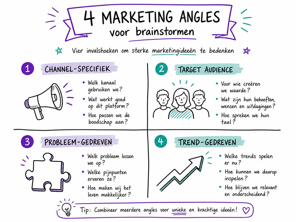 Vier invalshoeken voor marketing ideeen: kanaal-specifiek, doelgroep-gericht, probleem-gedreven en trend-gebaseerd