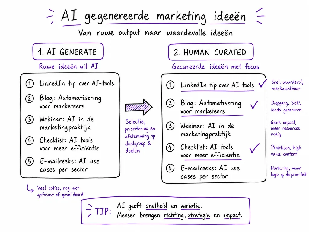 Voorbeeld van AI-gegenereerde marketing ideeen met menselijke curatie: checkmarks tonen geselecteerde ideeen