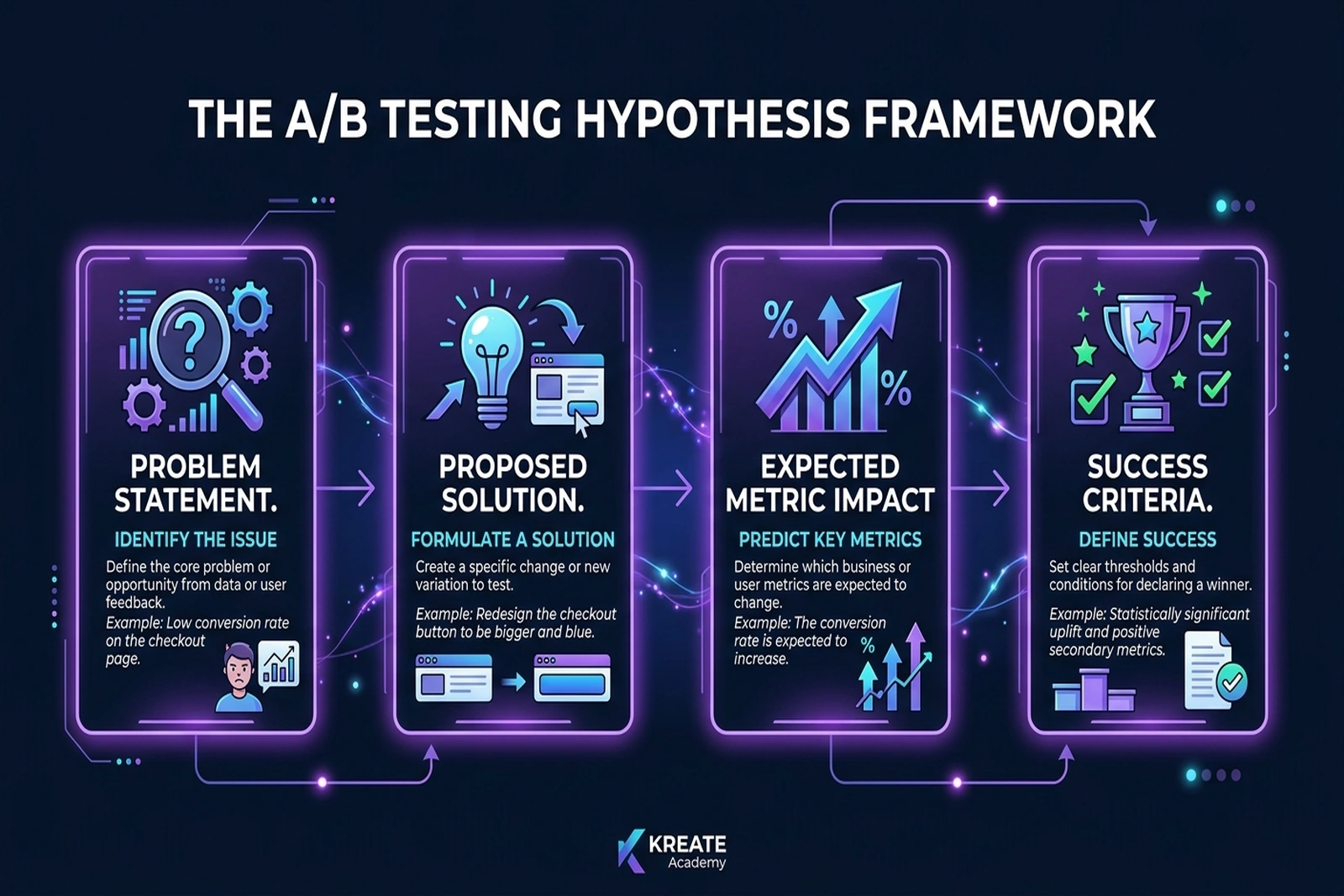 AI A/B test hypothese framework in hand-getekende notitieboek stijl met Because-We Believe-Will Cause-We Know structuur