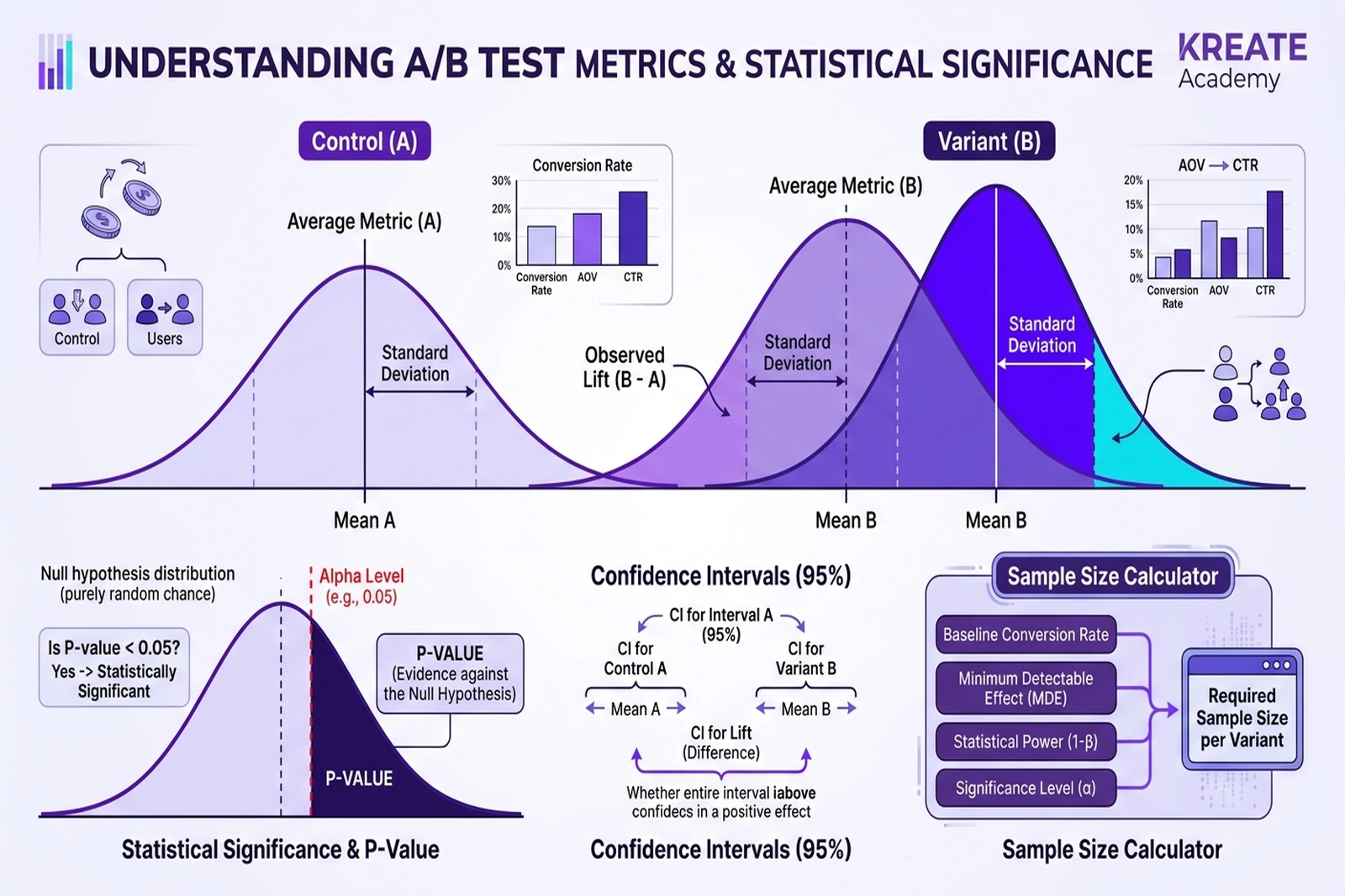 Hand-getekend diagram voor A/B test metrics selectie: primaire, secundaire en guardrail metrics