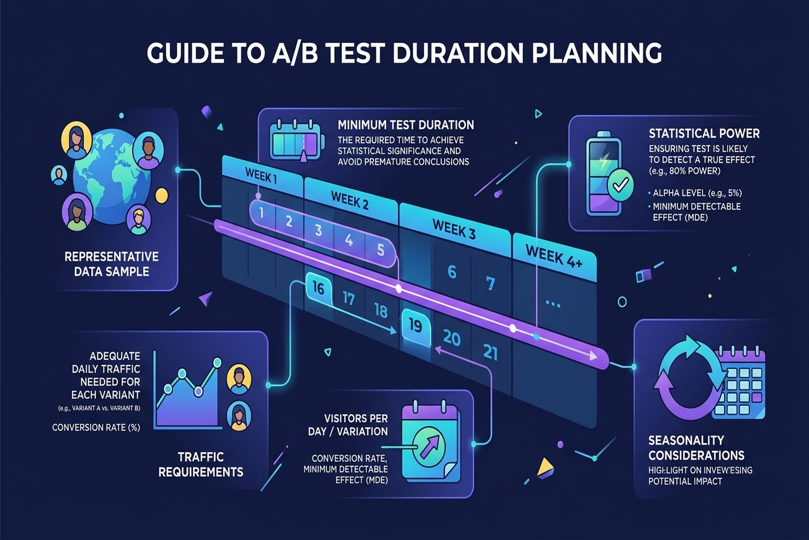 Hand-getekende flowchart voor A/B testduur berekening op basis van verkeer en sample size