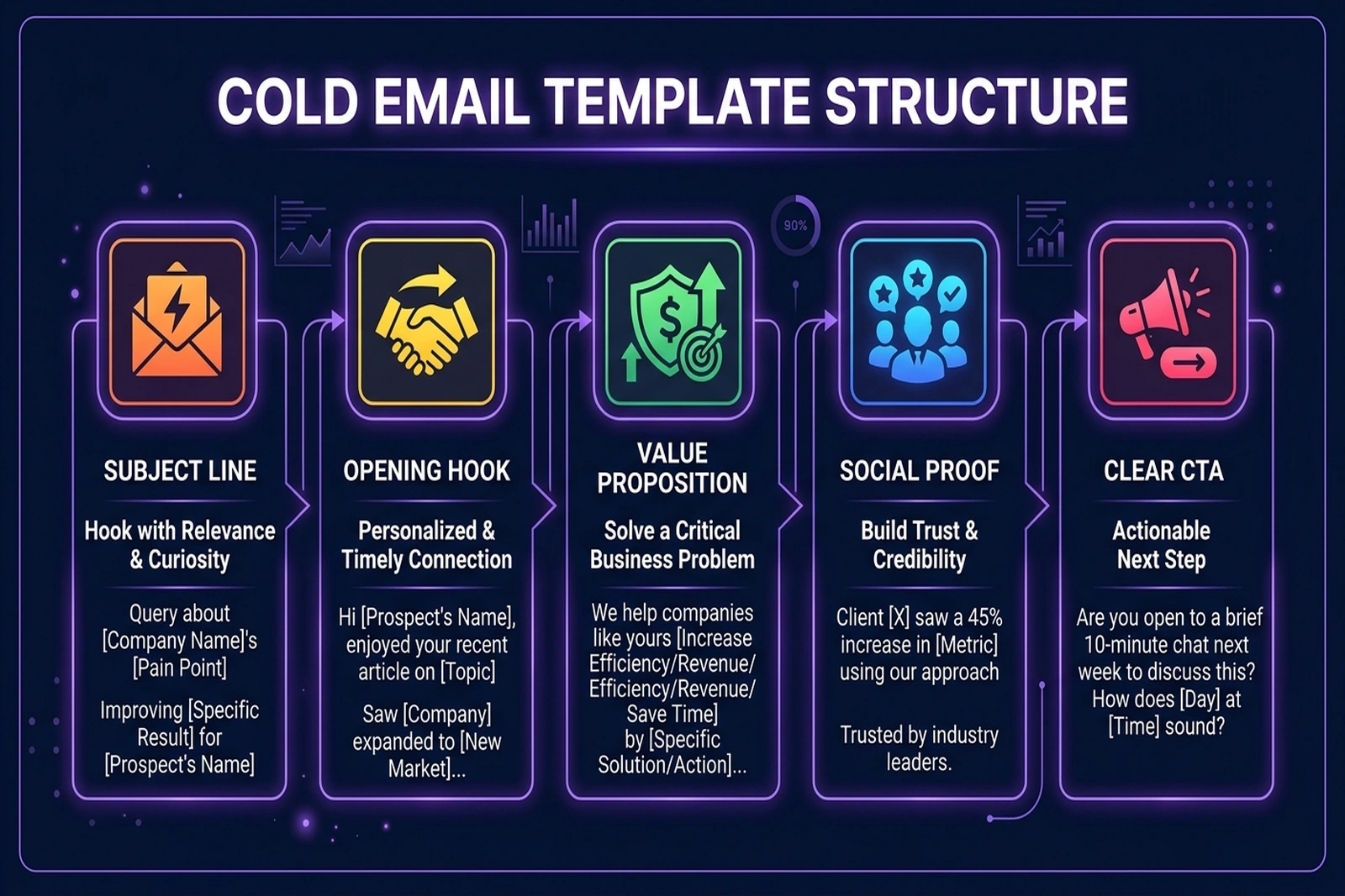 Vier cold email frameworks als verbonden bouwstenen