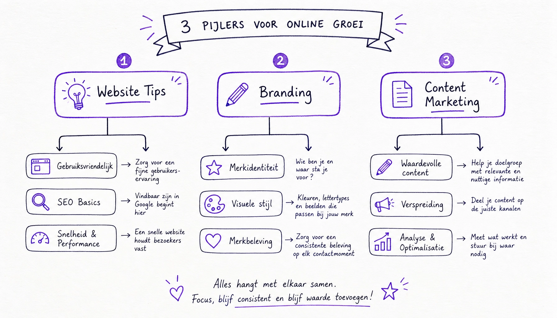 Handgetekende notebook illustratie van een content pillar diagram: 3 hoofdpijlers met daaronder clusters van blogonderwerpen. Met violette accenten en pijlen.