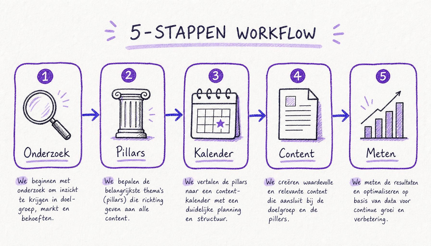 Handgetekende notebook illustratie van een 5-stappen AI content strategie workflow: Onderzoek, Pillars, Kalender, Content maken, Meten en optimaliseren. Met violette accenten en pijlen.
