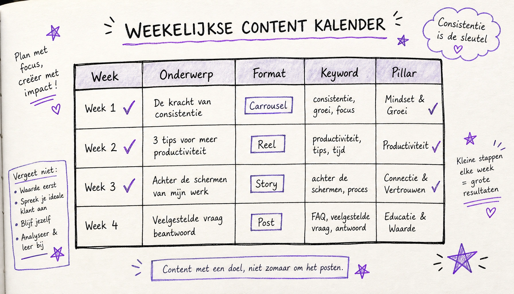 Handgetekende notebook illustratie van een voorbeeld content kalender: een weekoverzicht met 5 posts, elk met onderwerp, format, keyword en status. Violette accenten en checkmarks.