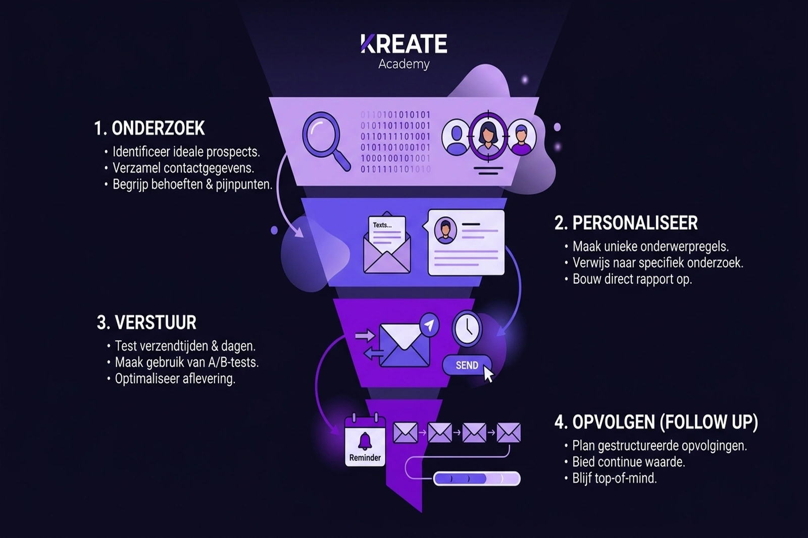 Handgetekend notebook-diagram dat de 5 principes van effectieve cold emails toont: schrijf als peer, personalisatie, hun wereld eerst, lage drempel CTA, en kort en krachtig