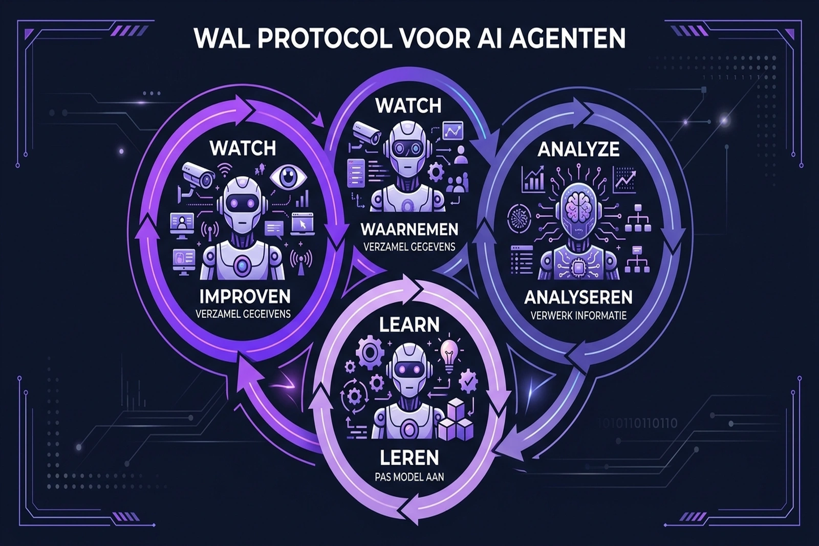 WAL-protocol stappenschema voor proactieve AI agent